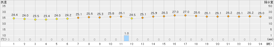 豊中(>2020年06月25日)のアメダスグラフ
