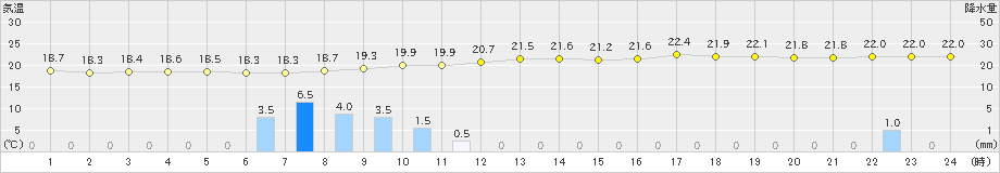 庄原(>2020年06月25日)のアメダスグラフ