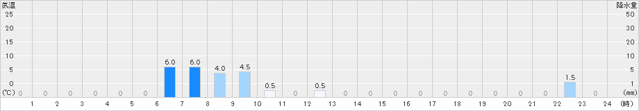 甲田(>2020年06月25日)のアメダスグラフ