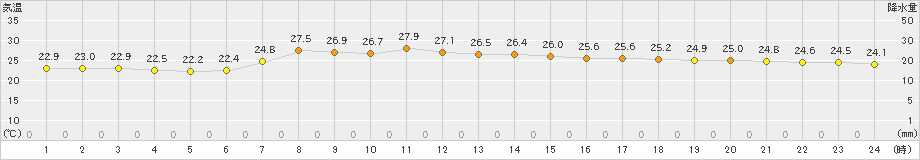 海陽(>2020年06月25日)のアメダスグラフ