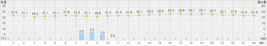 今治(>2020年06月25日)のアメダスグラフ