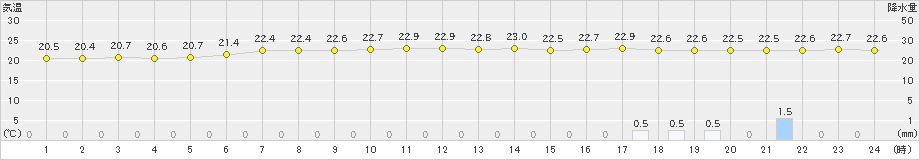 大栃(>2020年06月25日)のアメダスグラフ