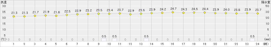 後免(>2020年06月25日)のアメダスグラフ