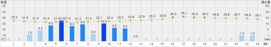 豊田(>2020年06月25日)のアメダスグラフ