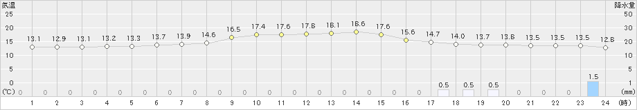 東神楽(>2020年06月26日)のアメダスグラフ