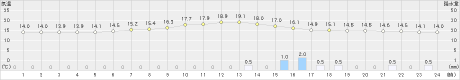 滝川(>2020年06月26日)のアメダスグラフ