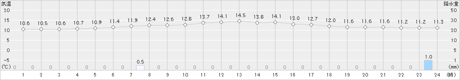 厚床(>2020年06月26日)のアメダスグラフ