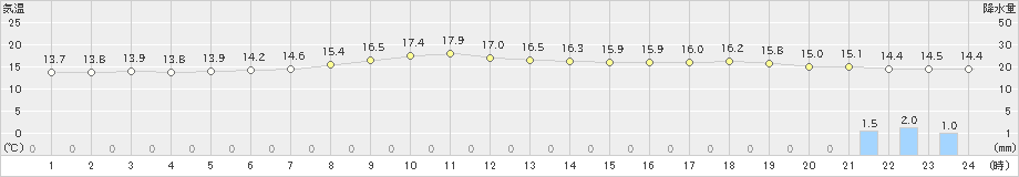 厚真(>2020年06月26日)のアメダスグラフ