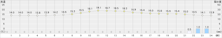 穂別(>2020年06月26日)のアメダスグラフ