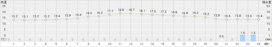 中杵臼(>2020年06月26日)のアメダスグラフ