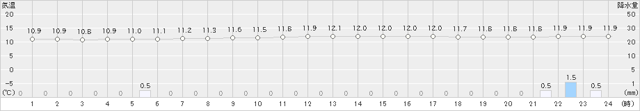 えりも岬(>2020年06月26日)のアメダスグラフ