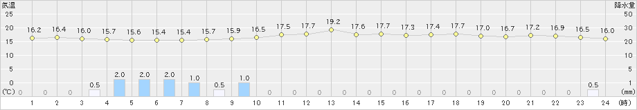 奥尻(>2020年06月26日)のアメダスグラフ