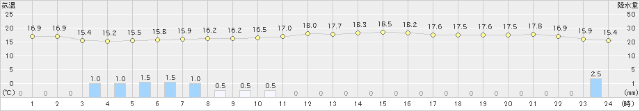 熊石(>2020年06月26日)のアメダスグラフ