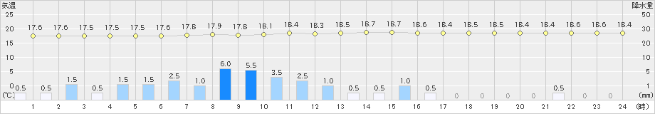 江刺(>2020年06月26日)のアメダスグラフ