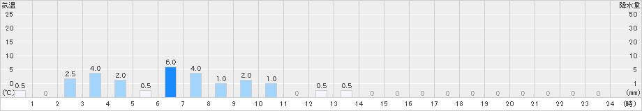 泉ケ岳(>2020年06月26日)のアメダスグラフ