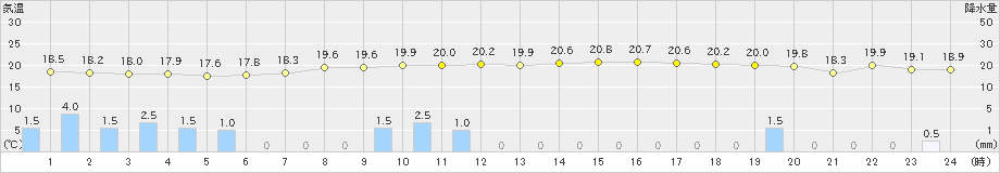 桧原(>2020年06月26日)のアメダスグラフ