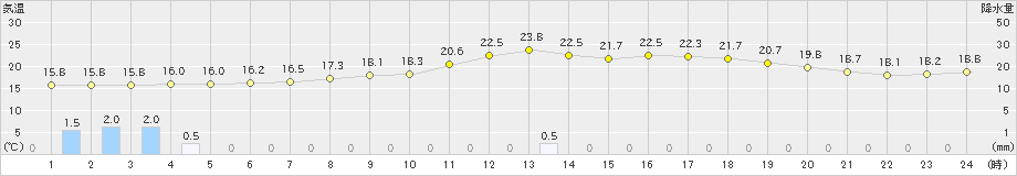 飯舘(>2020年06月26日)のアメダスグラフ