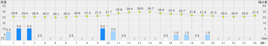 只見(>2020年06月26日)のアメダスグラフ