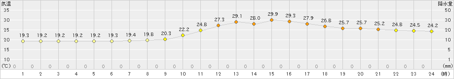 船橋(>2020年06月26日)のアメダスグラフ