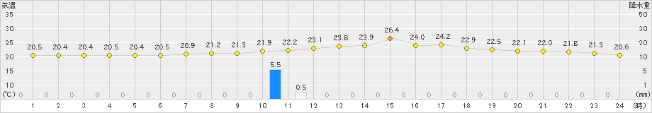 南木曽(>2020年06月26日)のアメダスグラフ