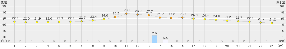 南信濃(>2020年06月26日)のアメダスグラフ