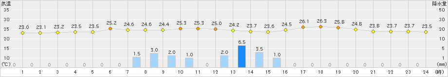 糸魚川(>2020年06月26日)のアメダスグラフ