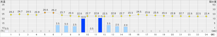 かほく(>2020年06月26日)のアメダスグラフ