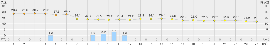 越廼(>2020年06月26日)のアメダスグラフ