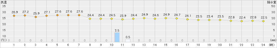 美浜(>2020年06月26日)のアメダスグラフ