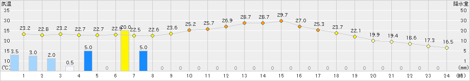 大朝(>2020年06月26日)のアメダスグラフ