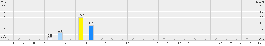 甲田(>2020年06月26日)のアメダスグラフ
