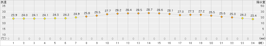 後免(>2020年06月26日)のアメダスグラフ