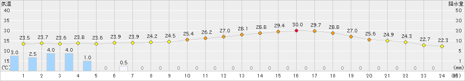 防府(>2020年06月26日)のアメダスグラフ