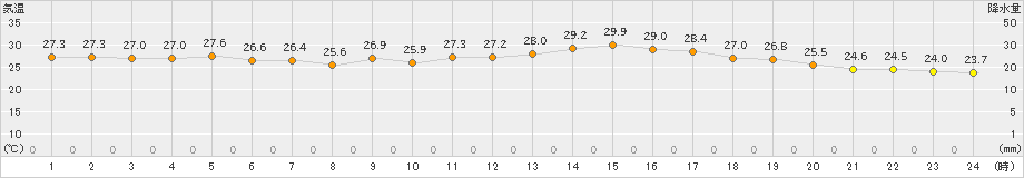 大分(>2020年06月26日)のアメダスグラフ