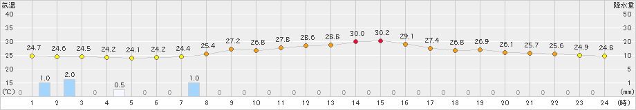 人吉(>2020年06月26日)のアメダスグラフ