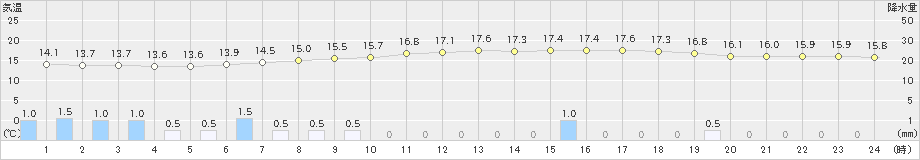 朝日(>2020年06月27日)のアメダスグラフ