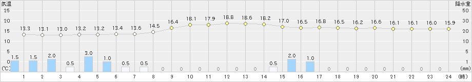 東川(>2020年06月27日)のアメダスグラフ