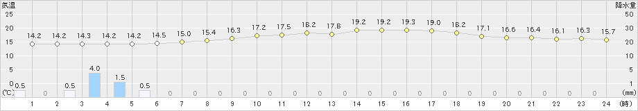 石狩(>2020年06月27日)のアメダスグラフ