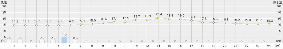 江別(>2020年06月27日)のアメダスグラフ