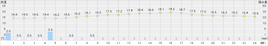 月形(>2020年06月27日)のアメダスグラフ