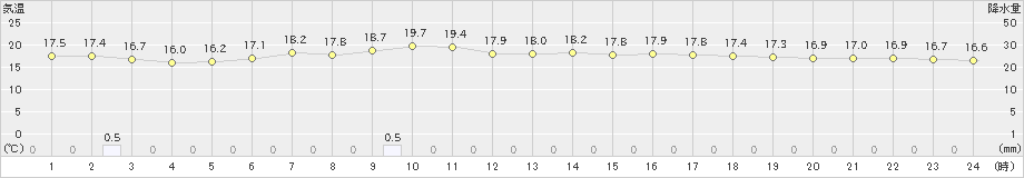 神恵内(>2020年06月27日)のアメダスグラフ