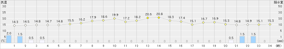 三石(>2020年06月27日)のアメダスグラフ