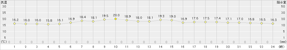 普代(>2020年06月27日)のアメダスグラフ