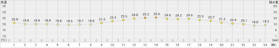 猪苗代(>2020年06月27日)のアメダスグラフ