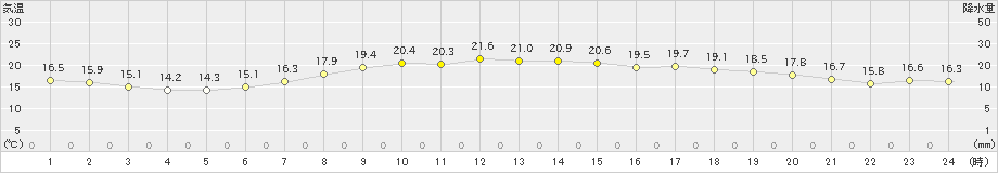 奥日光(>2020年06月27日)のアメダスグラフ