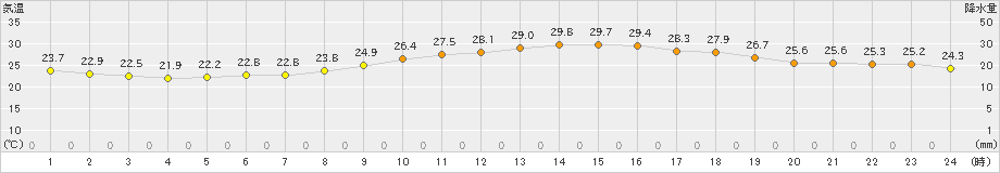 越谷(>2020年06月27日)のアメダスグラフ