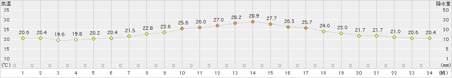 古関(>2020年06月27日)のアメダスグラフ