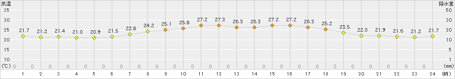 朝日(>2020年06月27日)のアメダスグラフ