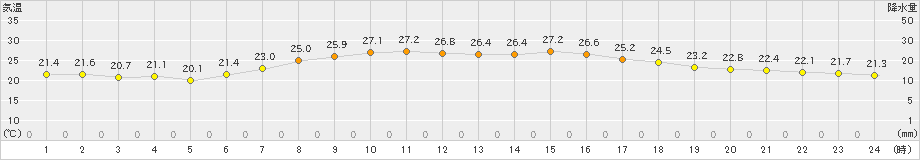 氷見(>2020年06月27日)のアメダスグラフ