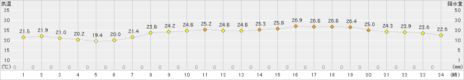 今津(>2020年06月27日)のアメダスグラフ